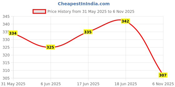 flipkart.com aislin UV Protection, Gradient Retro Square Sunglasses (53) aislin Price History Graph from 31 May 2025 to 6 Nov 2025