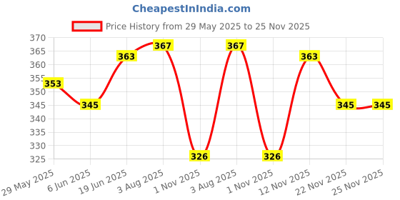 flipkart.com aislin UV Protection, Gradient Retro Square Sunglasses (59) aislin Price History Graph from 29 May 2025 to 25 Nov 2025