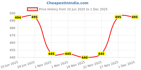 flipkart.com aislin UV Protection, Gradient Round, Cat-eye Sunglasses (60) aislin Price History Graph from 10 Jun 2025 to 1 Dec 2025