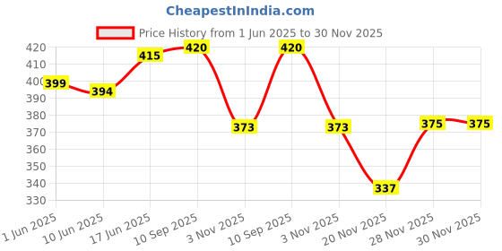 flipkart.com aislin UV Protection, Gradient Round Sunglasses (55) aislin Price History Graph from 1 Jun 2025 to 30 Nov 2025