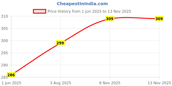 flipkart.com aislin UV Protection, Gradient Round Sunglasses (58) aislin Price History Graph from 1 Jun 2025 to 12 Nov 2025