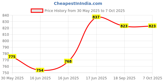 flipkart.com aislin UV Protection, Gradient Wayfarer, Retro Square Sunglasses (55) aislin Price History Graph from 30 May 2025 to 7 Oct 2025