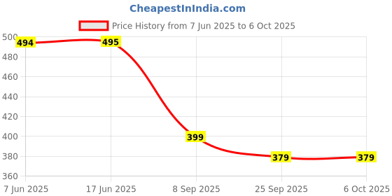 flipkart.com aislin UV Protection, Gradient Wayfarer, Retro Square Sunglasses (60) aislin Price History Graph from 7 Jun 2025 to 5 Oct 2025