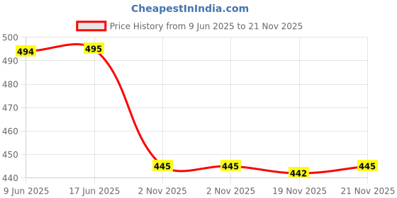 flipkart.com aislin UV Protection, Gradient Wayfarer Sunglasses (52) aislin Price History Graph from 9 Jun 2025 to 21 Nov 2025