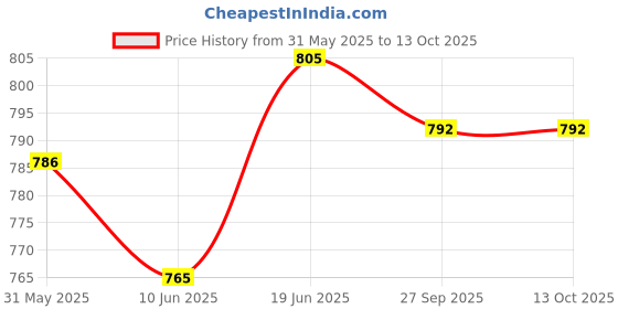 flipkart.com aislin UV Protection, Gradient Wayfarer Sunglasses (56) aislin Price History Graph from 31 May 2025 to 13 Oct 2025