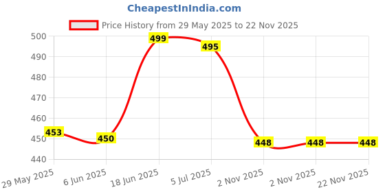 flipkart.com aislin UV Protection Retro Square, Wayfarer Sunglasses (63) aislin Price History Graph from 29 May 2025 to 22 Nov 2025