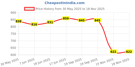 flipkart.com aislin UV Protection Wayfarer Sunglasses (59) aislin Price History Graph from 30 May 2025 to 18 Nov 2025