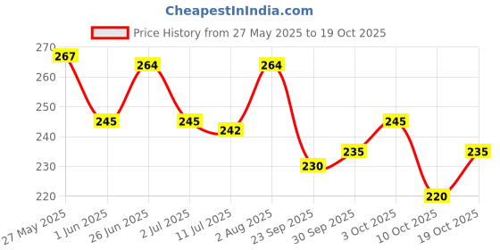 flipkart.com aisling INFINITE POCKET Exclusive Construction Series Set of Construction Vehicles Friction Power Wheels Toys for 3+ Year Old Boys|Kids - 2 in 1 JCB (Yellow, Pack of: 1) aisling Price History Graph from 27 May 2025 to 17 Oct 2025