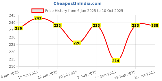 flipkart.com aismart B -22 BASE EMERGENCY BULB 4 hrs Bulb Emergency Light aismart Price History Graph from 6 Jun 2025 to 10 Oct 2025