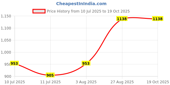 flipkart.com aismart SUPER JET 2 JAR 650 WATT 650 W Mixer Grinder aismart Price History Graph from 10 Jul 2025 to 18 Oct 2025