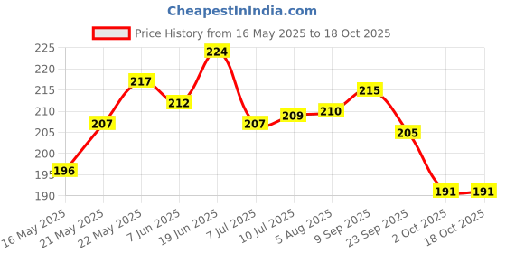 flipkart.com aita bathware Bathroom Shelf for Wall Mounted Adhesive Rack for Bathroom Accessories Organizer Cast Iron Wall Shelf aita bathware Price History Graph from 16 May 2025 to 18 Oct 2025