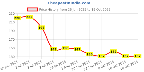 flipkart.com aita bathware Self Adhesive toilet paper holder wall mount toilet tissue roll Napkin Hanger Cast Iron Toilet Paper Holder aita bathware Price History Graph from 26 Jun 2025 to 18 Oct 2025
