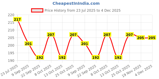 flipkart.com aita bathware Wall Mount Toilet Paper Holder Wall Adhesive Toilet Tissue Paper Roll Pack of 2 Cast Iron Toilet Paper Holder aita bathware Price History Graph from 23 Jul 2025 to 4 Dec 2025
