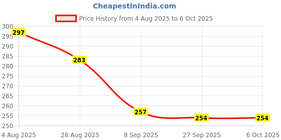 flipkart.com aitchcy Brass Tee Connector (1/2"BSP) Inner & Outer Thread | 3-Way Pipe Fitting Tap Adapter aitchcy Price History Graph from 4 Aug 2025 to 6 Oct 2025