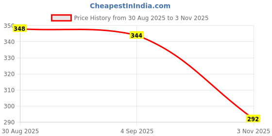 flipkart.com aitchcy Pipe Clamp aitchcy Price History Graph from 30 Aug 2025 to 3 Nov 2025