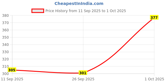 flipkart.com aithik fashion Tshirt Regular Shorts Co-ords Set aithik fashion Price History Graph from 11 Sep 2025 to 1 Oct 2025