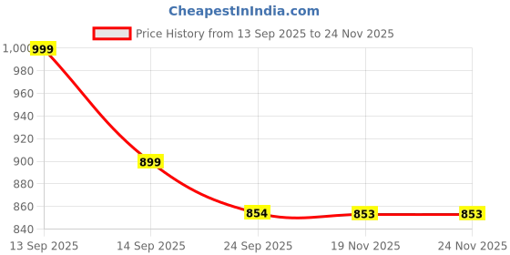 flipkart.com aitihya Hand Made Bamboo Harikan Hanging Lights (Pendant Lights) Lamp Shade aitihya Price History Graph from 13 Sep 2025 to 23 Nov 2025