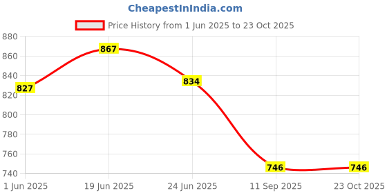 flipkart.com 7herbmaya AITUN TAIL Olive oil Moisturizes Skin Fights Signs Of Aging Improves Skin 7herbmaya Price History Graph from 1 Jun 2025 to 23 Oct 2025