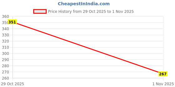 flipkart.com AivarHub LCD Drawing Pencil Box w/Stylus Pen Art Polypropylene Pencil Box aivarhub Price History Graph from 29 Oct 2025 to 1 Nov 2025