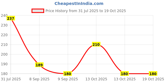 flipkart.com aivc Multi Slot Egg Holder aivc Price History Graph from 31 Jul 2025 to 18 Oct 2025