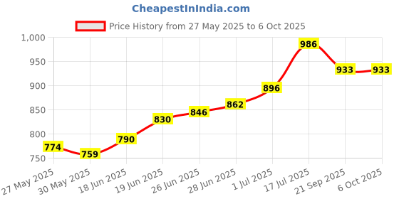 flipkart.com aivin 3 Pointer Basketball & Nivia Air Pump Combo Pack Basketball - Size: 7 aivin Price History Graph from 27 May 2025 to 5 Oct 2025