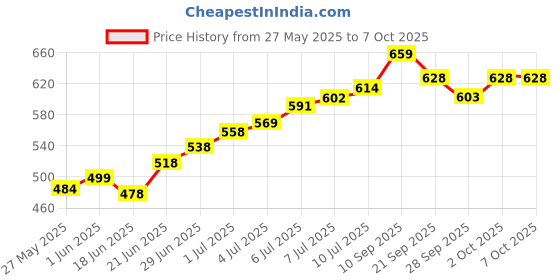 flipkart.com aivin 3 Pointer Basketball Basketball - Size: 7 aivin Price History Graph from 27 May 2025 to 6 Oct 2025