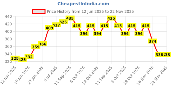 flipkart.com aivin Attract Volleyball - Size: 4 aivin Price History Graph from 12 Jun 2025 to 22 Nov 2025