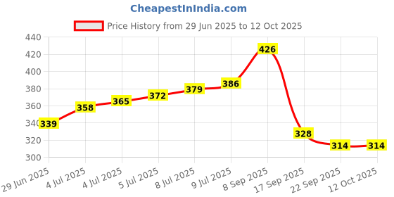 flipkart.com aivin Attract Volleyball - Size: 4 aivin Price History Graph from 29 Jun 2025 to 12 Oct 2025