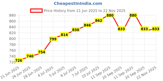 flipkart.com aivin Back Street Basketball, Rubber Mould, All Surface, 8 Panel, (Yellow/Black) Size7 Basketball - Size: 7 aivin Price History Graph from 21 Jun 2025 to 22 Nov 2025