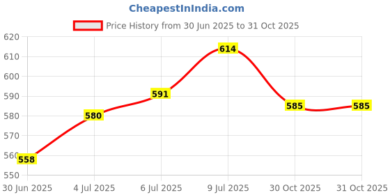flipkart.com aivin Combo Pack of Strong Football & Ball Pump Football - Size: 5 aivin Price History Graph from 30 Jun 2025 to 31 Oct 2025