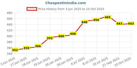 flipkart.com aivin Flying Volleyball - Size: 4 aivin Price History Graph from 3 Jun 2025 to 10 Oct 2025