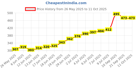 flipkart.com aivin Onset Basketball Basketball - Size: 7 aivin Price History Graph from 26 May 2025 to 11 Oct 2025