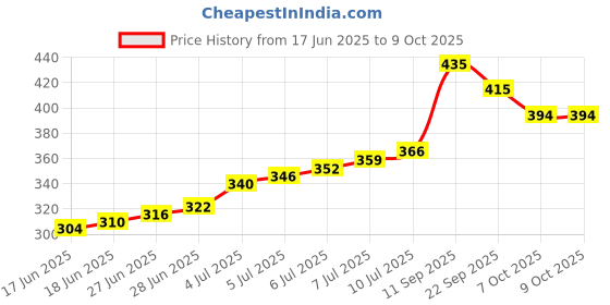 flipkart.com aivin Onset Basketball - Size: 5 aivin Price History Graph from 17 Jun 2025 to 9 Oct 2025