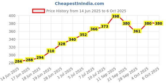 flipkart.com aivin Onset Basketball - Size: 5 aivin Price History Graph from 14 Jun 2025 to 5 Oct 2025