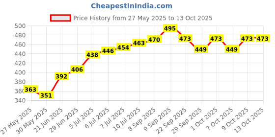 flipkart.com aivin Onset Basketball - Size: 7 aivin Price History Graph from 27 May 2025 to 13 Oct 2025