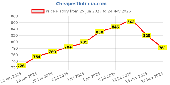 flipkart.com aivin Spectre Volleyball - Size: 5 aivin Price History Graph from 25 Jun 2025 to 24 Nov 2025