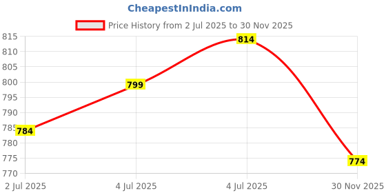 flipkart.com aivin Strong Football with Nivia Ball Pump Combo Pack Football - Size: 5 aivin Price History Graph from 2 Jul 2025 to 30 Nov 2025