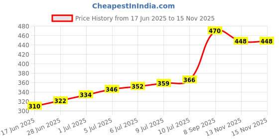 flipkart.com aivin STRONG MOULDED Football Football - Size: 5 aivin Price History Graph from 17 Jun 2025 to 13 Nov 2025