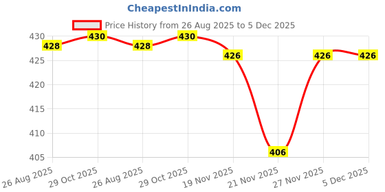 flipkart.com Aivira AV_2_85_BlackNavy_Men_M3 Men Top Thermal Price History Graph from 26 Aug 2025 to 5 Dec 2025