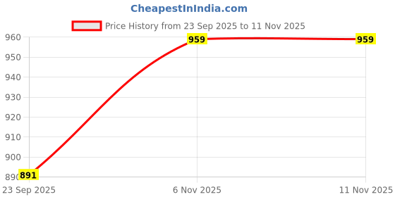 flipkart.com aivyansh WL40 Chandelier Ceiling Lamp aivyansh Price History Graph from 23 Sep 2025 to 9 Nov 2025