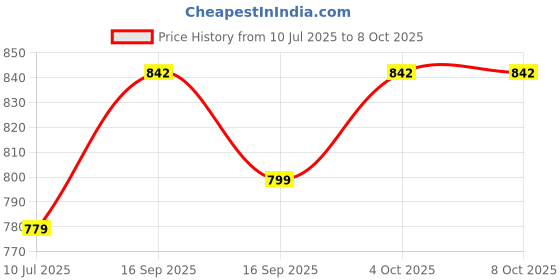 flipkart.com aiw Spiral Hand Drill Pearl & Diamond Precision Dial Beads Gems Measuring Tool Height Gauge aiw Price History Graph from 10 Jul 2025 to 8 Oct 2025