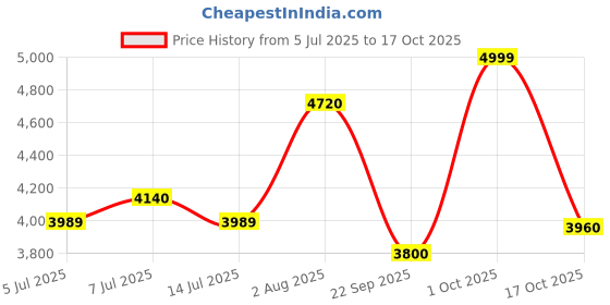 flipkart.com ingco AIW12562 1/2 Square Drive Air with 3 Pieces Socket (17, 19, 21 mm) Pneumatic Impact Wrench ingco Price History Graph from 5 Jul 2025 to 17 Oct 2025