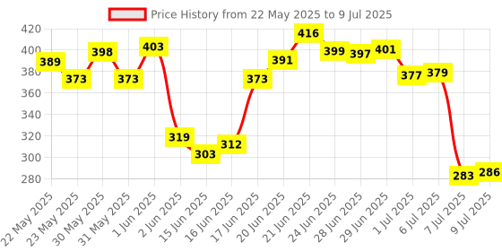 flipkart.com yuv Aiwa 10 Pieces Hand Tools Wrench Set Spanner Set Tool Kit Socket Set yuv Price History Graph from 22 May 2025 to 9 Jul 2025
