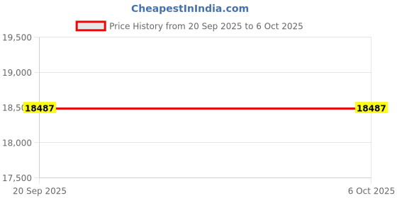 flipkart.com aiwa 109.22 cm (43 inch) Full HD LED Smart Linux based TV with 1N Remot Control| |4N Screw| |1N User Manual with Warranty Card| |1N Set Table Stand, 1N Wallmount| |2N Batteries (AAA) aiwa Price History Graph from 20 Sep 2025 to 6 Oct 2025