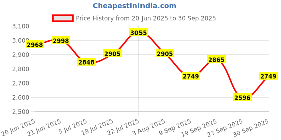flipkart.com aiwaft 48kHz/24bit Audio Noise Reduction 2.0 100m Range 10 Hrs Working Time Wireless Microphone aiwaft Price History Graph from 20 Jun 2025 to 30 Sep 2025