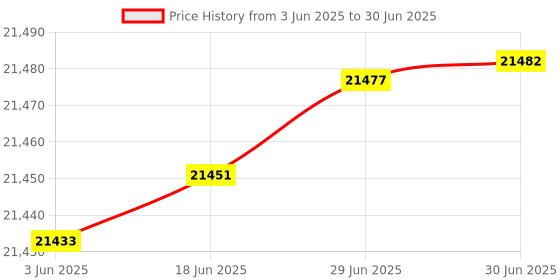 flipkart.com AIWaft 4K EPT 1/2.8 CMOS Sensor Mic 120FOV 10X Digital Zoom USB 3.0 for Stream 8.28 HDWebcam with Built-In Microphone with Night Vision USB Connectivity Price History Graph from 3 Jun 2025 to 30 Jun 2025