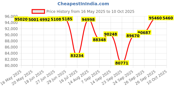 flipkart.com AIWaft 4K PTZ Camera 12X Optical Zoom 70.28 WideAngle IMX415 1/2.8 CMOS Sensor Ultra HD 4K@60fps Camcorder Camera Price History Graph from 16 May 2025 to 9 Oct 2025