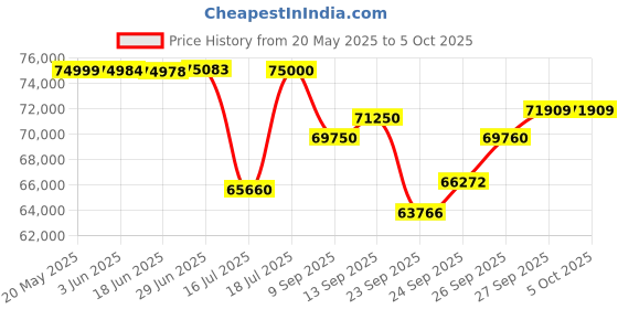 flipkart.com AIWaft 4K PTZ Camera 71°wide-angle 12X Optical 16X Digital Zoom 1/2.5 CMOS 60fps sensor ( 1.5 meter ) Camcorder Camera Price History Graph from 20 May 2025 to 5 Oct 2025