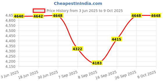flipkart.com AIWaft 4K Webcam with AI Auto-Focus, EPTZ, Dual Microphones, 2D Noise Reduction 1080 HDWebcam with Built-In Microphone with Night Vision USB Connectivity Price History Graph from 3 Jun 2025 to 9 Oct 2025