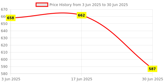flipkart.com AIWaft Dual Connectivity Card Reader Type C USB 3.0 2-in-1 SD/Micro SD Slots Card Reader Price History Graph from 3 Jun 2025 to 30 Jun 2025
